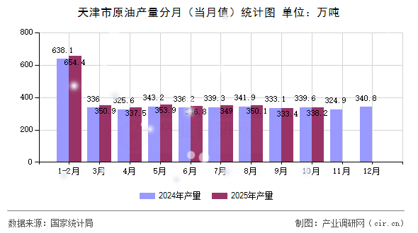 天津市原油產(chǎn)量分月（當(dāng)月值）統(tǒng)計(jì)圖
