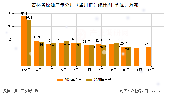 吉林省原油產(chǎn)量分月（當(dāng)月值）統(tǒng)計(jì)圖