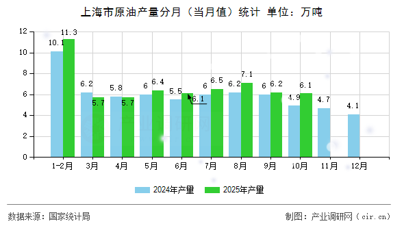 上海市原油產量分月（當月值）統(tǒng)計