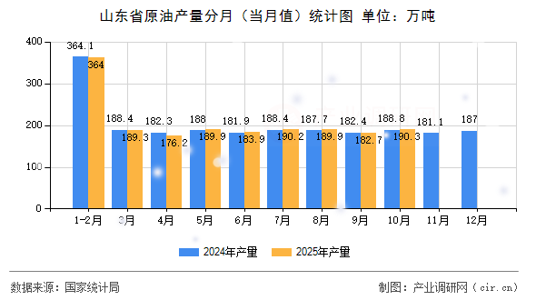 山東省原油產(chǎn)量分月（當(dāng)月值）統(tǒng)計(jì)圖
