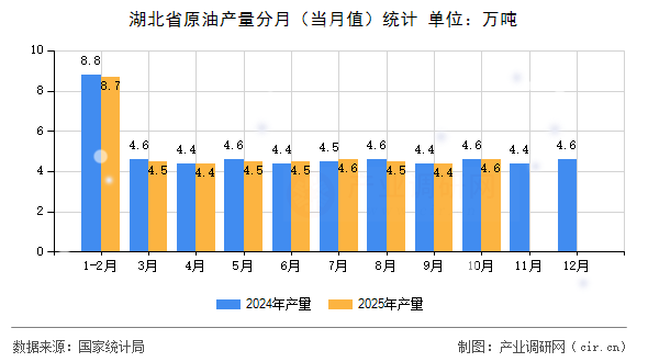 湖北省原油產(chǎn)量分月（當(dāng)月值）統(tǒng)計