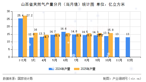 山西省天然氣產(chǎn)量分月（當(dāng)月值）統(tǒng)計(jì)圖