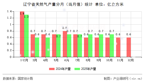 遼寧省天然氣產量分月（當月值）統(tǒng)計