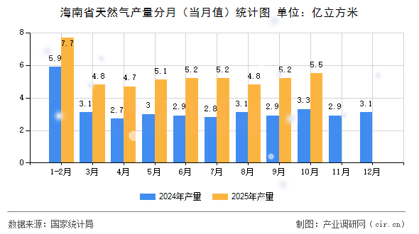 海南省天然氣產量分月（當月值）統(tǒng)計圖