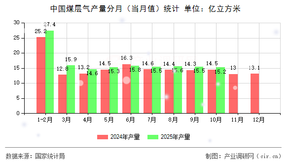 中國煤層氣產(chǎn)量分月（當(dāng)月值）統(tǒng)計