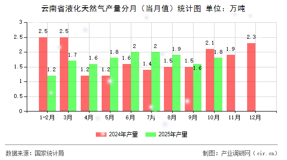 云南省液化天然氣產(chǎn)量分月（當月值）統(tǒng)計圖