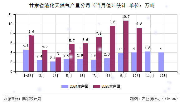 甘肅省液化天然氣產(chǎn)量分月(當(dāng)月值)統(tǒng)計(jì) 甘肅省液化天然氣產(chǎn)量分月(當(dāng)月值)統(tǒng)計(jì)
