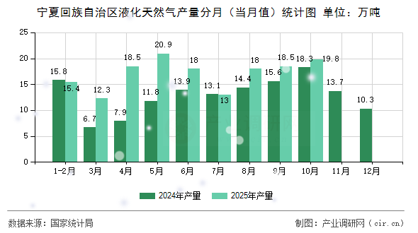 寧夏回族自治區(qū)液化天然氣產(chǎn)量分月（當月值）統(tǒng)計圖