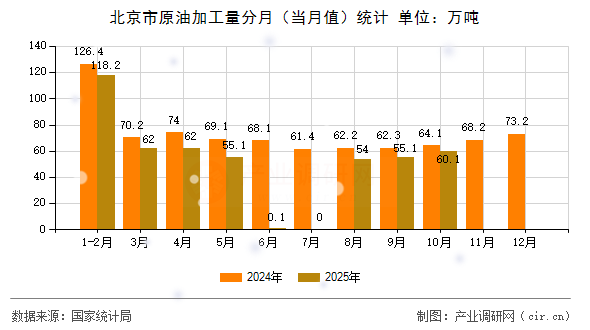 北京市原油加工量分月（當月值）統(tǒng)計