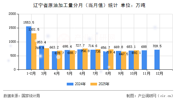 遼寧省原油加工量分月（當(dāng)月值）統(tǒng)計(jì)