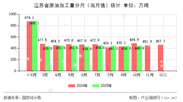 江蘇省原油加工量分月（當(dāng)月值）統(tǒng)計(jì)