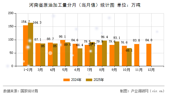 河南省原油加工量分月(當(dāng)月值)統(tǒng)計(jì)圖 河南省原油加工量分月(當(dāng)月值)統(tǒng)計(jì)圖