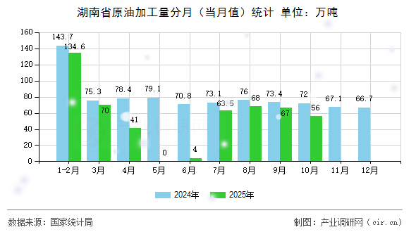 湖南省原油加工量分月(當(dāng)月值)統(tǒng)計(jì) 湖南省原油加工量分月(當(dāng)月值)統(tǒng)計(jì)