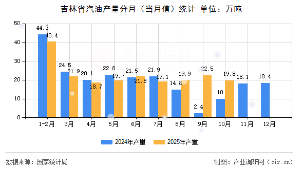 吉林省汽油產(chǎn)量分月（當(dāng)月值）統(tǒng)計(jì)