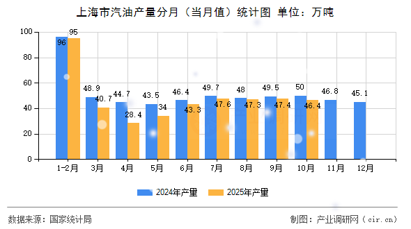 上海市汽油產(chǎn)量分月（當(dāng)月值）統(tǒng)計(jì)圖