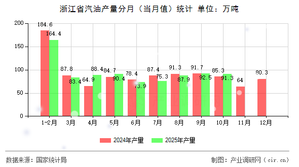 浙江省汽油產(chǎn)量分月（當月值）統(tǒng)計