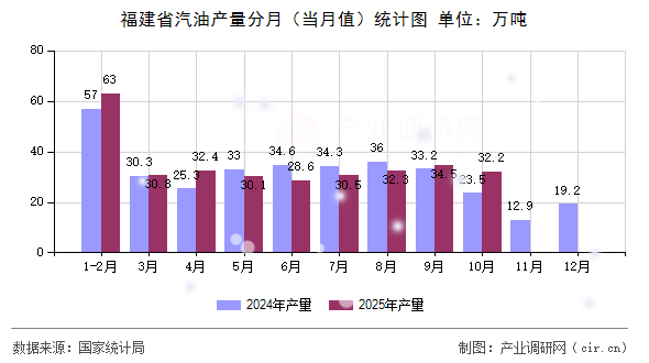 福建省汽油產(chǎn)量分月（當(dāng)月值）統(tǒng)計(jì)圖