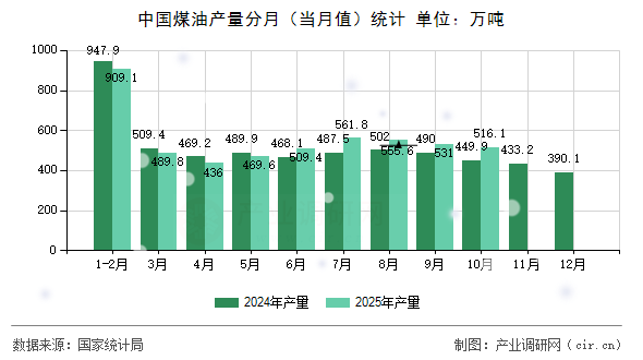 中國(guó)煤油產(chǎn)量分月（當(dāng)月值）統(tǒng)計(jì)