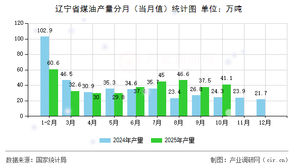 遼寧省煤油產量分月（當月值）統(tǒng)計圖