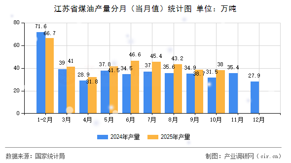 江蘇省煤油產量分月（當月值）統計圖