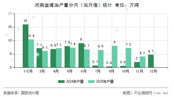 河南省煤油產量分月（當月值）統(tǒng)計