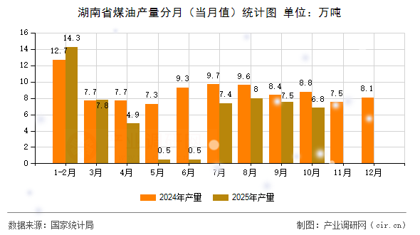 湖南省煤油產(chǎn)量分月（當(dāng)月值）統(tǒng)計(jì)圖