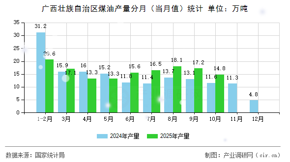 廣西壯族自治區(qū)煤油產(chǎn)量分月（當(dāng)月值）統(tǒng)計(jì)