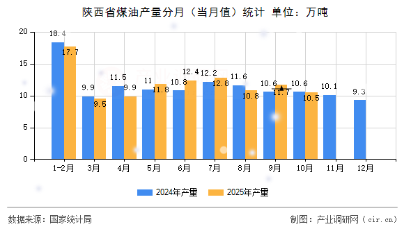 陜西省煤油產量分月（當月值）統(tǒng)計
