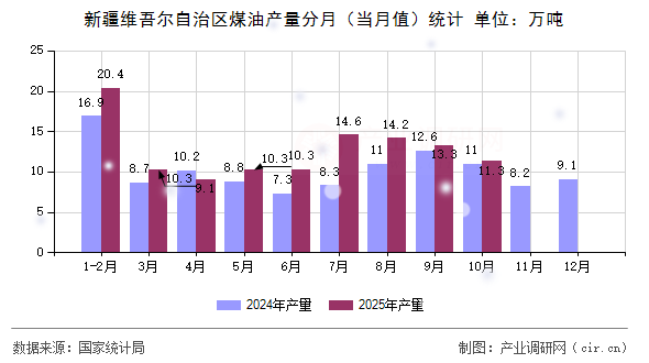 新疆維吾爾自治區(qū)煤油產(chǎn)量分月（當(dāng)月值）統(tǒng)計