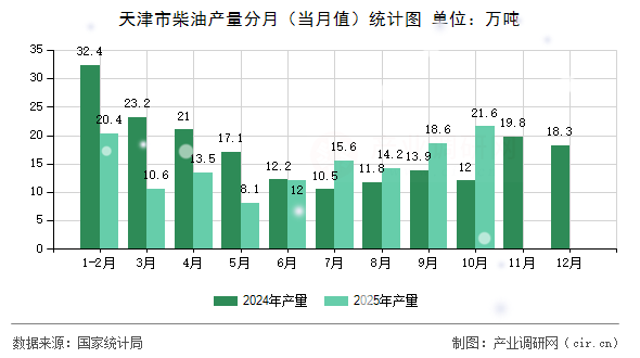 天津市柴油產(chǎn)量分月（當月值）統(tǒng)計圖