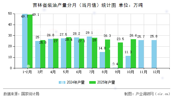 吉林省柴油產(chǎn)量分月(當(dāng)月值)統(tǒng)計(jì)圖 吉林省柴油產(chǎn)量分月(當(dāng)月值)統(tǒng)計(jì)圖