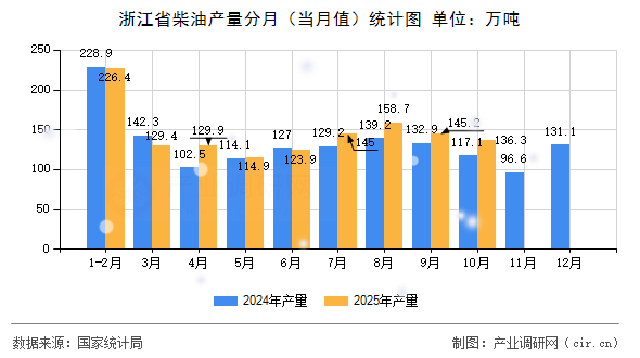 浙江省柴油產(chǎn)量分月（當月值）統(tǒng)計圖