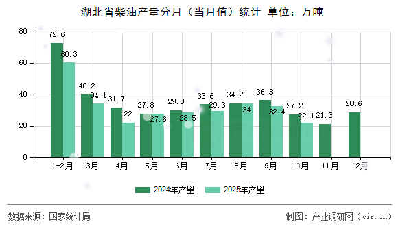 湖北省柴油產(chǎn)量分月（當(dāng)月值）統(tǒng)計(jì)