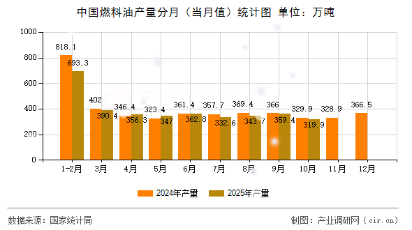 中國燃料油產(chǎn)量分月(當月值)統(tǒng)計圖 中國燃料油產(chǎn)量分月(當月值)統(tǒng)計圖