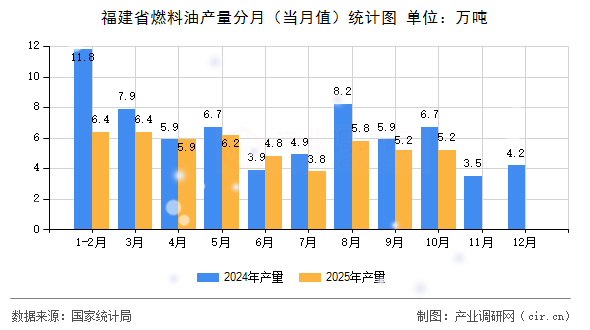 福建省燃料油產(chǎn)量分月（當月值）統(tǒng)計圖