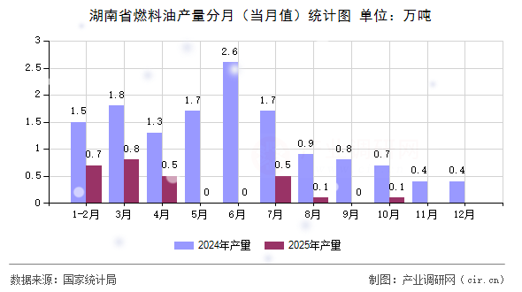 湖南省燃料油產(chǎn)量分月(當(dāng)月值)統(tǒng)計(jì)圖 湖南省燃料油產(chǎn)量分月(當(dāng)月值)統(tǒng)計(jì)圖