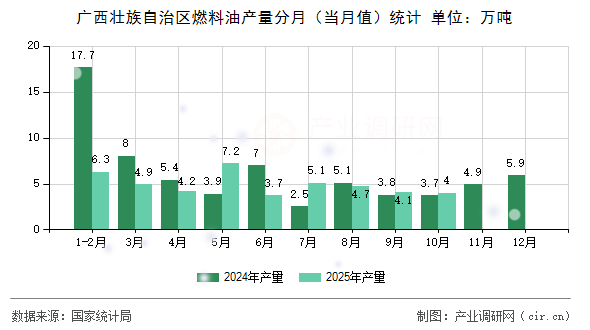 廣西壯族自治區(qū)燃料油產(chǎn)量分月（當(dāng)月值）統(tǒng)計