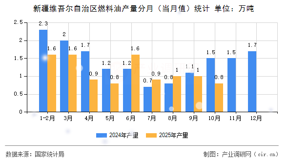 新疆維吾爾自治區(qū)燃料油產(chǎn)量分月（當(dāng)月值）統(tǒng)計(jì)