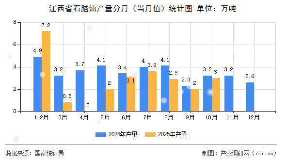 江西省石腦油產(chǎn)量分月（當(dāng)月值）統(tǒng)計(jì)圖