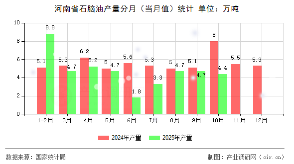 河南省石腦油產(chǎn)量分月（當(dāng)月值）統(tǒng)計(jì)
