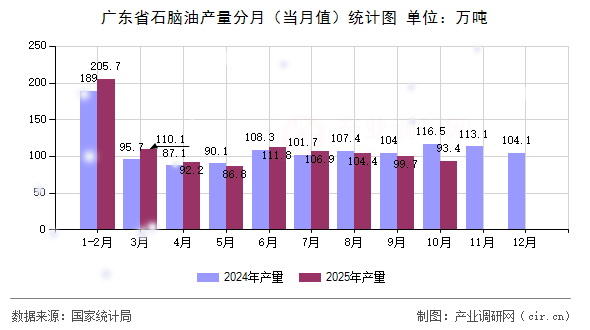 廣東省石腦油產(chǎn)量分月（當(dāng)月值）統(tǒng)計(jì)圖