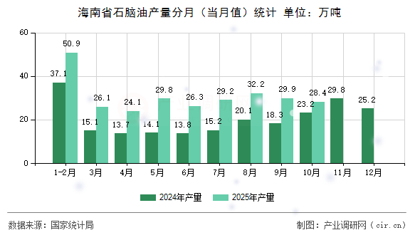 海南省石腦油產(chǎn)量分月（當(dāng)月值）統(tǒng)計(jì)