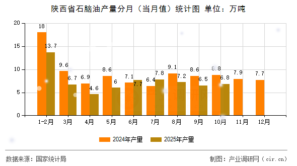 陜西省石腦油產(chǎn)量分月（當(dāng)月值）統(tǒng)計(jì)圖