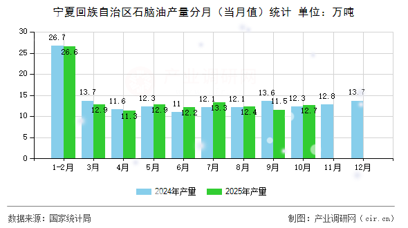 寧夏回族自治區(qū)石腦油產(chǎn)量分月(當(dāng)月值)統(tǒng)計(jì) 寧夏回族自治區(qū)石腦油產(chǎn)量分月(當(dāng)月值)統(tǒng)計(jì)