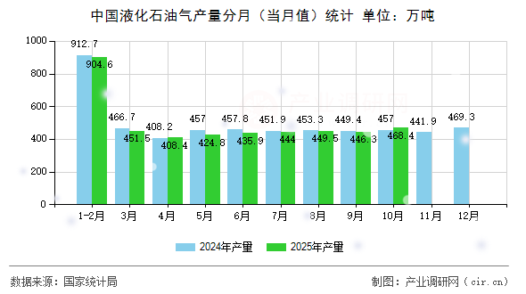中國液化石油氣產(chǎn)量分月（當月值）統(tǒng)計