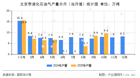 北京市液化石油氣產量分月（當月值）統(tǒng)計圖