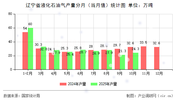遼寧省液化石油氣產(chǎn)量分月（當月值）統(tǒng)計圖