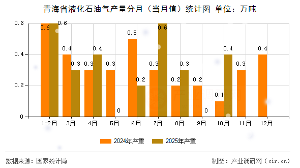 青海省液化石油氣產(chǎn)量分月(當月值)統(tǒng)計圖 青海省液化石油氣產(chǎn)量分月(當月值)統(tǒng)計圖
