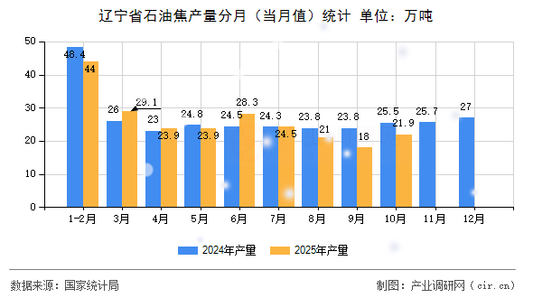 遼寧省石油焦產(chǎn)量分月（當(dāng)月值）統(tǒng)計(jì)