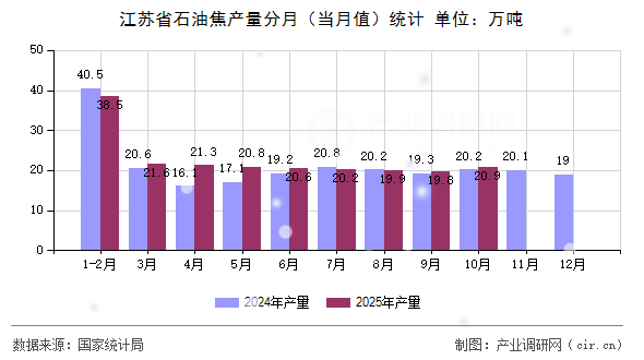 江蘇省石油焦產(chǎn)量分月(當(dāng)月值)統(tǒng)計(jì) 江蘇省石油焦產(chǎn)量分月(當(dāng)月值)統(tǒng)計(jì)